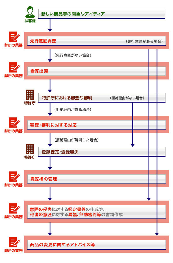 意匠登録の流れ