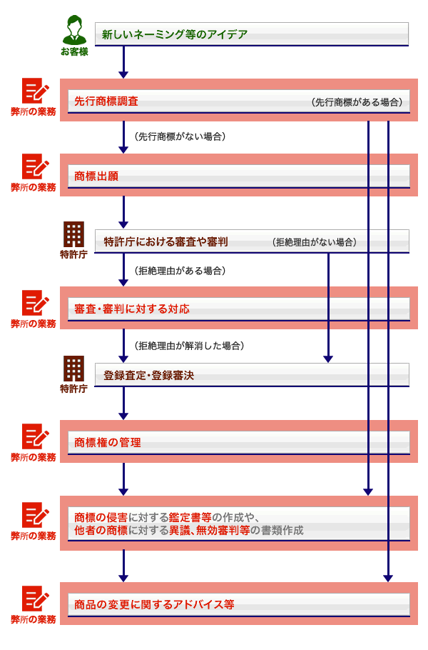 商標登録の流れ